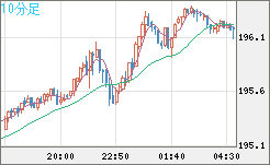 英ポンド/円チャート（GBP/JPY）10分足