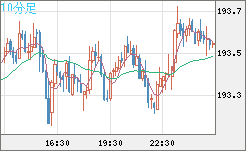 英ポンド/円チャート（GBP/JPY）10分足