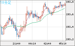 英ポンド/円チャート（GBP/JPY）10分足