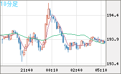 英ポンド/円チャート（GBP/JPY）10分足