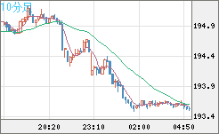 英ポンド/円チャート（GBP/JPY）10分足