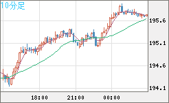 英ポンド/円チャート（GBP/JPY）10分足
