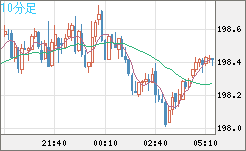 英ポンド/円チャート（GBP/JPY）10分足