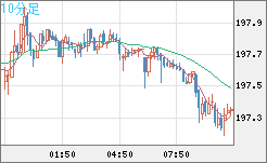 英ポンド/円チャート（GBP/JPY）10分足