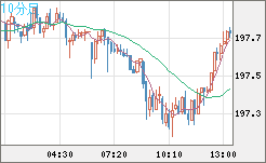 英ポンド/円チャート（GBP/JPY）10分足
