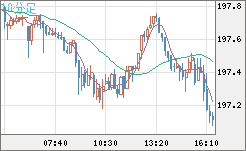 英ポンド/円チャート（GBP/JPY）10分足