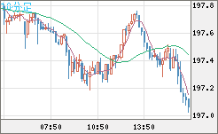 英ポンド/円チャート（GBP/JPY）10分足