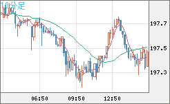 英ポンド/円チャート（GBP/JPY）10分足
