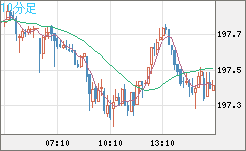 英ポンド/円チャート（GBP/JPY）10分足