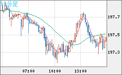 英ポンド/円チャート（GBP/JPY）10分足