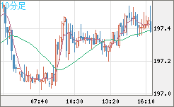 英ポンド/円チャート（GBP/JPY）10分足