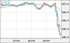 英ポンド/円チャート（GBP/JPY）10分足