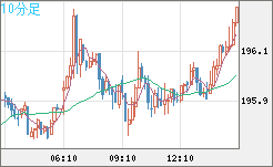 英ポンド/円チャート（GBP/JPY）10分足