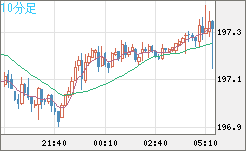 英ポンド/円チャート（GBP/JPY）10分足