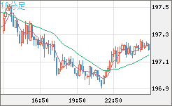 英ポンド/円チャート（GBP/JPY）10分足