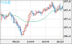 英ポンド/円チャート（GBP/JPY）10分足