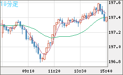 英ポンド/円チャート（GBP/JPY）10分足