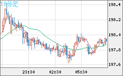 英ポンド/円チャート（GBP/JPY）10分足