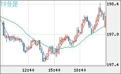 英ポンド/円チャート（GBP/JPY）10分足