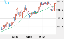 英ポンド/円チャート（GBP/JPY）10分足