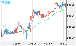 英ポンド/円チャート（GBP/JPY）10分足