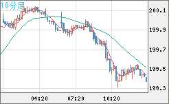 英ポンド/円チャート（GBP/JPY）10分足