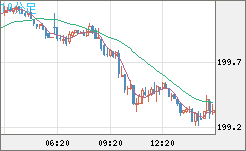 英ポンド/円チャート（GBP/JPY）10分足