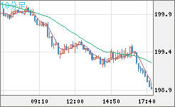 英ポンド/円チャート（GBP/JPY）10分足