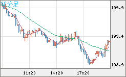 英ポンド/円チャート（GBP/JPY）10分足