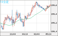 英ポンド/円チャート（GBP/JPY）10分足