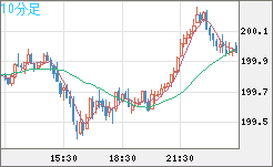 英ポンド/円チャート（GBP/JPY）10分足