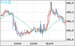 英ポンド/円チャート（GBP/JPY）10分足