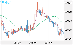 英ポンド/円チャート（GBP/JPY）10分足