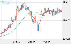 英ポンド/円チャート（GBP/JPY）10分足