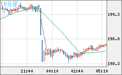 英ポンド/円チャート（GBP/JPY）10分足