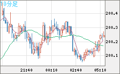 英ポンド/円チャート（GBP/JPY）10分足