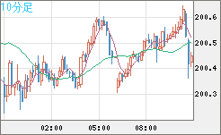 英ポンド/円チャート（GBP/JPY）10分足