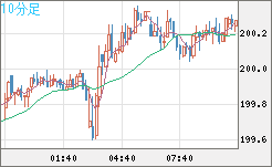英ポンド/円チャート（GBP/JPY）10分足