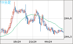 英ポンド/円チャート（GBP/JPY）10分足