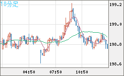 英ポンド/円チャート（GBP/JPY）10分足