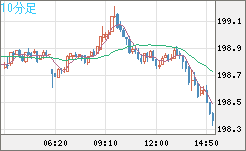 英ポンド/円チャート（GBP/JPY）10分足