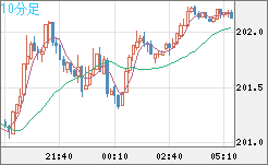 英ポンド/円チャート（GBP/JPY）10分足
