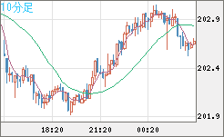 英ポンド/円チャート（GBP/JPY）10分足