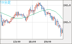 英ポンド/円チャート(GBP/JPY)10分足