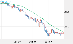 英ポンド/円チャート（GBP/JPY）10分足