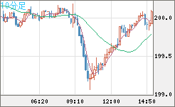 英ポンド/円チャート（GBP/JPY）10分足