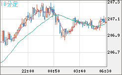 英ポンド/円チャート（GBP/JPY）10分足