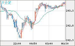英ポンド/円チャート（GBP/JPY）10分足
