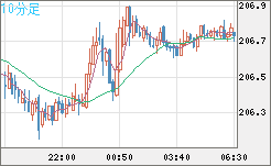 英ポンド/円チャート（GBP/JPY）10分足