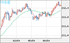 英ポンド/円チャート（GBP/JPY）10分足